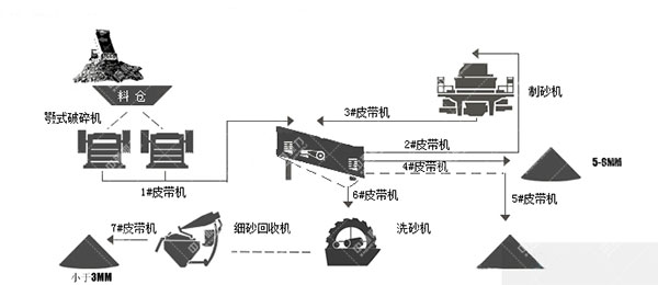 環(huán)保型尾礦石制砂機(jī)工藝